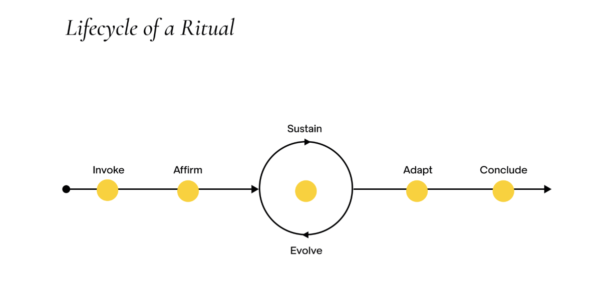 Infographic showing lifecycle of a ritual with 5 stages: Invoke, Affirm, Sustain / Evolve, Adapt, Conclude